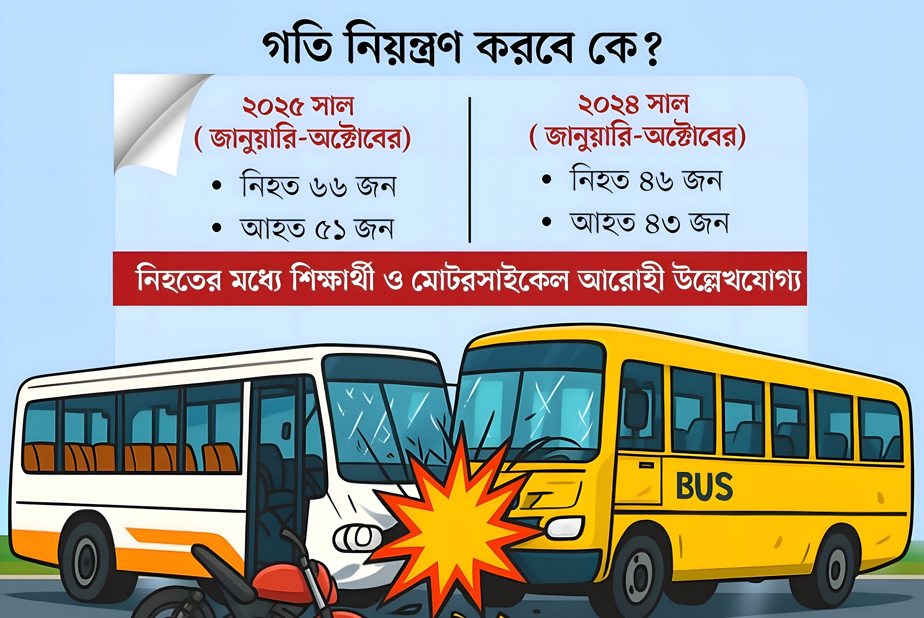 মহাসড়ক এখন ‘মরণফাঁদ’, ১০ মাসে ফেনীতে ৬৬ জনের প্রাণহানি