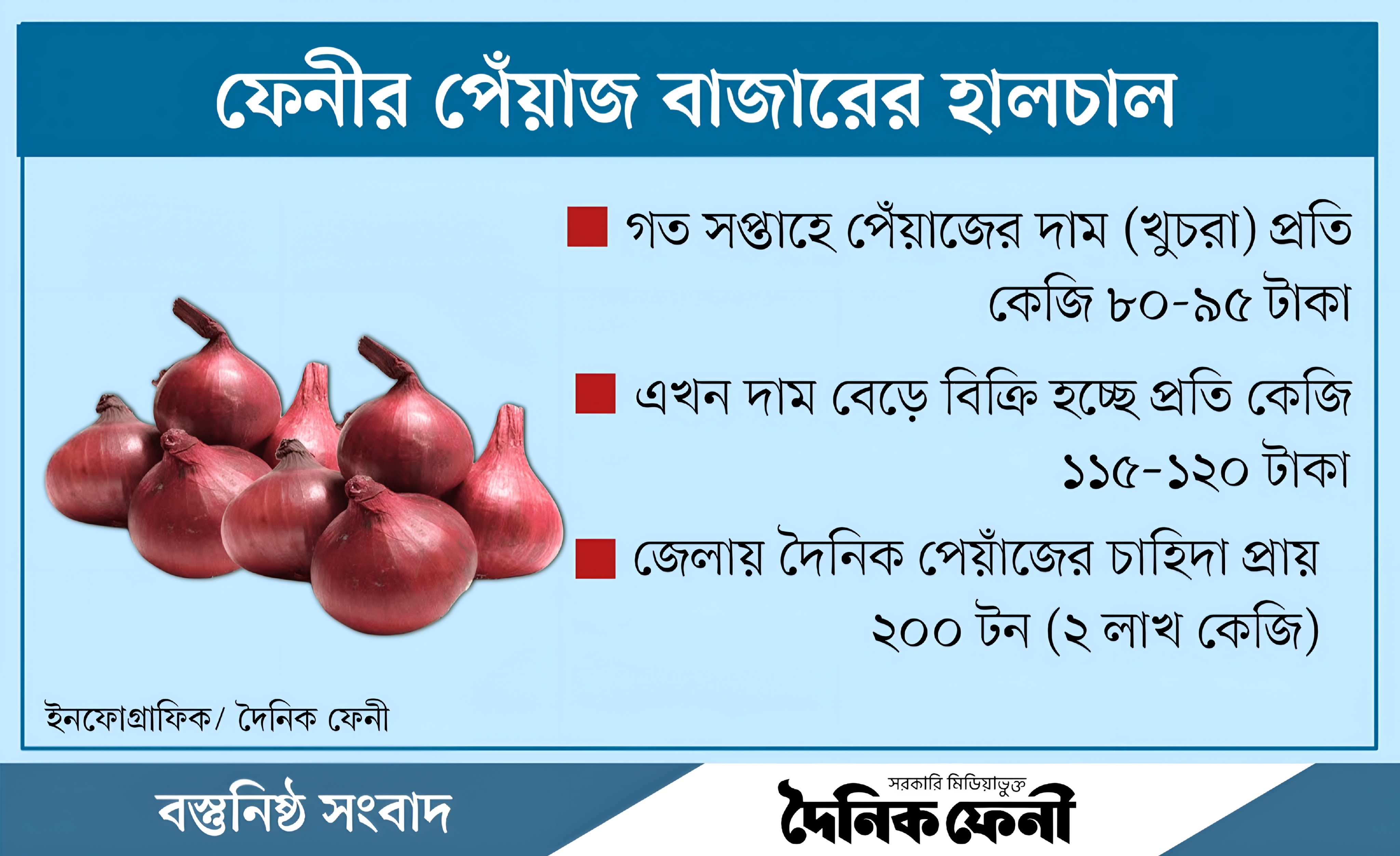 পেঁয়াজে প্রতিদিন ভোক্তার অতিরিক্ত ব্যয় ৪০ লাখ টাকা