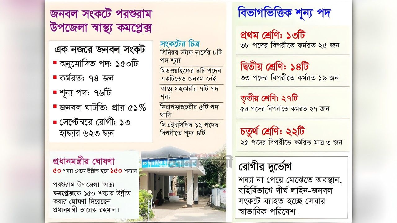 পরশুরাম স্বাস্থ্য কমপ্লেক্সে ১৫০ পদের ৭৬টিই শূন্য