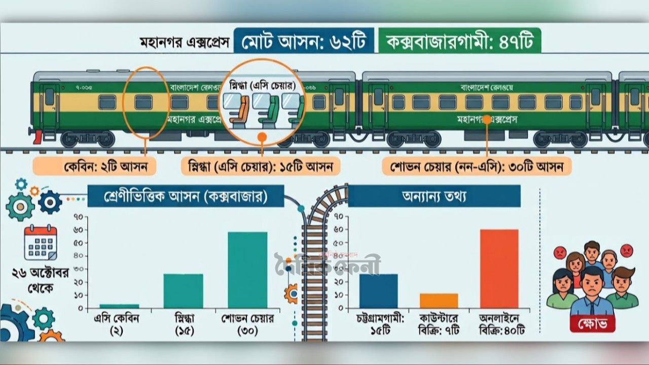 ট্রেনে কক্সবাজার যেতে টিকিট যেন ‘দুষ্প্রাপ্য’